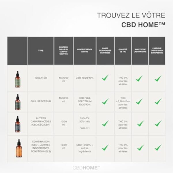 CBD HOME Oils - Huile de CBD 20% 50 ml - Isolé - Huile de Coco (MCT) et Chanvre Biologique Enrichi avec 10.000 mg de CBD Pur et Omega 3-6-9. Huile de CBD Certifié - Fabrication UE – Image 8