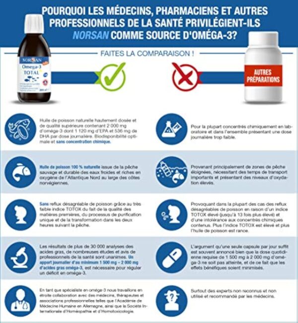 NORSAN Premium huile de poisson omega 3 Total Citron hautement dosé 200 ml / 2.000mg d’ omega 3 dose journalière/fish oil omega 3 1120mg EPA & 536mg DHA/huile poisson avec 800 IU de vitamine D3 – Image 3