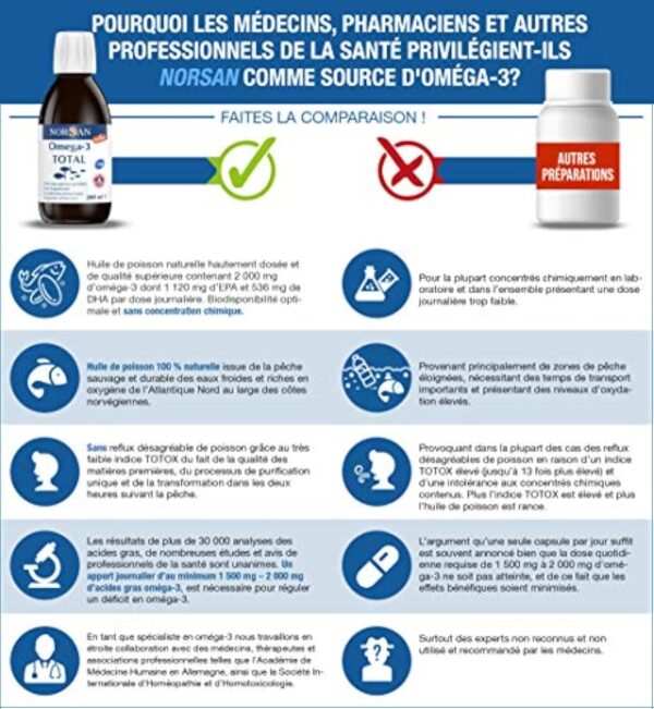 NORSAN Premium huile de poisson omega 3 Total Nature hautement dosé 200 ml / 2.000mg d’ omega 3 dose journalière/fish oil omega 3 1120mg EPA & 536mg DHA/huile poisson avec 800 IU de vitamine D3 – Image 3