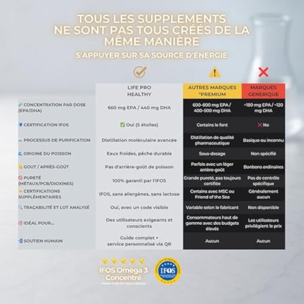 Omega 3 Capsules IFOS 3000mg avec Vitamine E, 30-90 portions - Life Pro Healthy, 35% EPA et 25% DHA, 3000mg par dose journalière, Supplément pour la santé cardiovasculaire, Huile Pure et distillée – Image 6