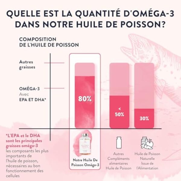 Omega 3 DHA EPA Huile de Poisson Sauvage 2000mg: 1000mg EPA + 500mg DHA par dose (2 gélules) - Complement Alimentaire Omega3 Fish Oil Concentration Pure et Forte en Oméga 3 et Vitamine E - 120 Gélules – Image 6