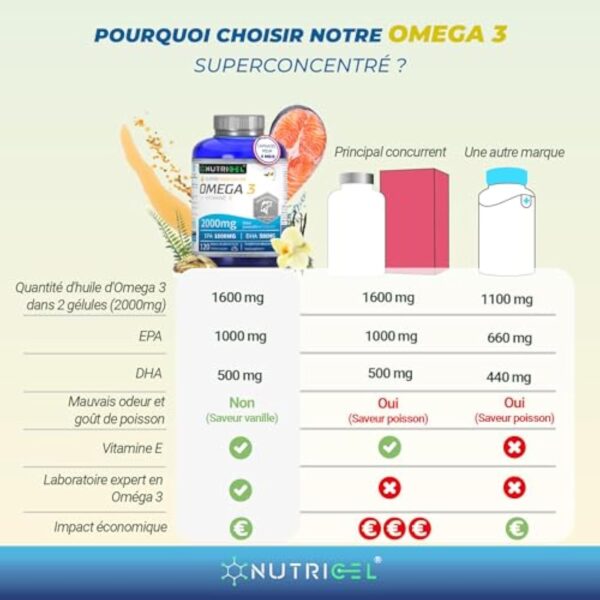 Omega 3 DHA EPA 2000mg (2 Capsules) - EPA 1000mg & DHA 500mg - Avec Vitamine E et Saveur Vanille - 120 Capsules (4 Mois) - Fabriqué en France - Santé Cœur, Cerveau, Vision - Huile de Poisson Sauvage – Image 7