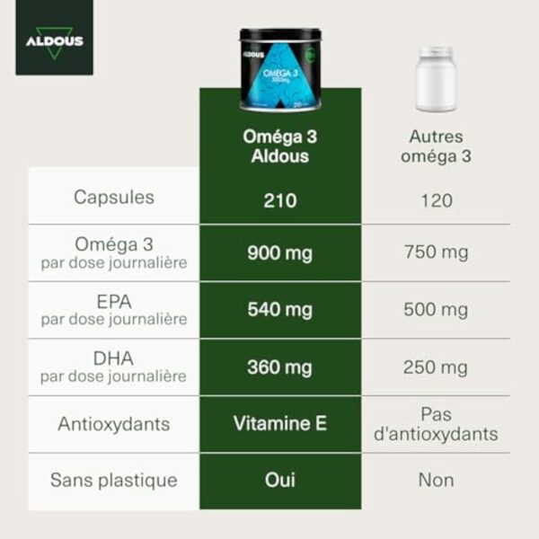 Oméga 3 gélules - 3000 mg par jour - 210 gélules - Avec acides gras EPA et DHA - Huile de poisson - Vitamine E, Acides gras - Vision, Cerveau - Plus de 2 mois - ALDOUS – Image 3